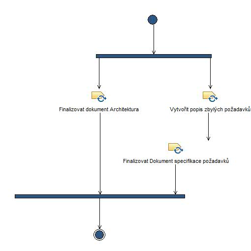 Activity diagram: Dokončit popis požadavků a architektury