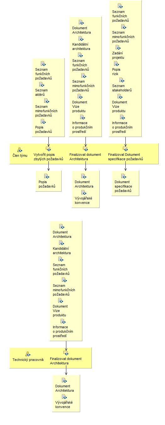 Activity detail diagram: Dokončit popis požadavků a architektury