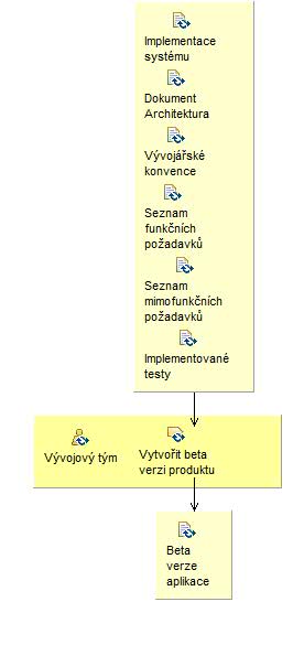 Activity detail diagram: Implementovat systém