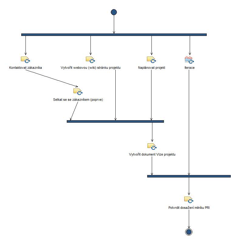 Activity diagram: Initiation