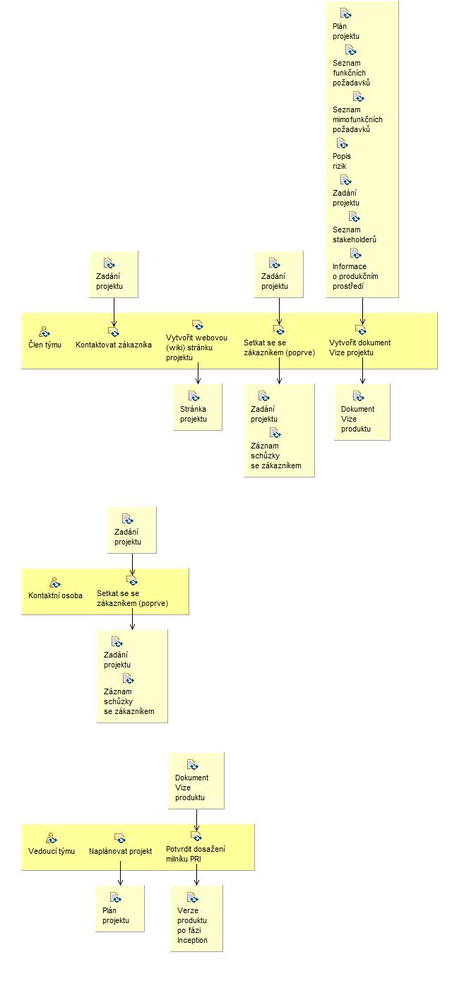 Activity detail diagram: Initiation