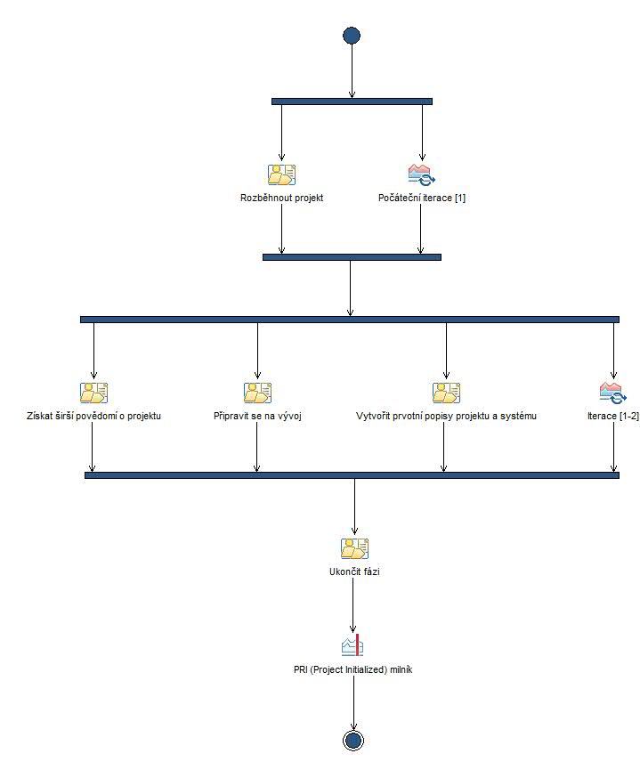 Activity diagram: Initiation