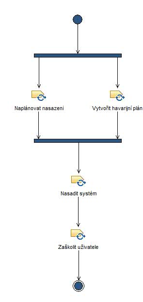 Activity diagram: Naplánovat a provést nasazení