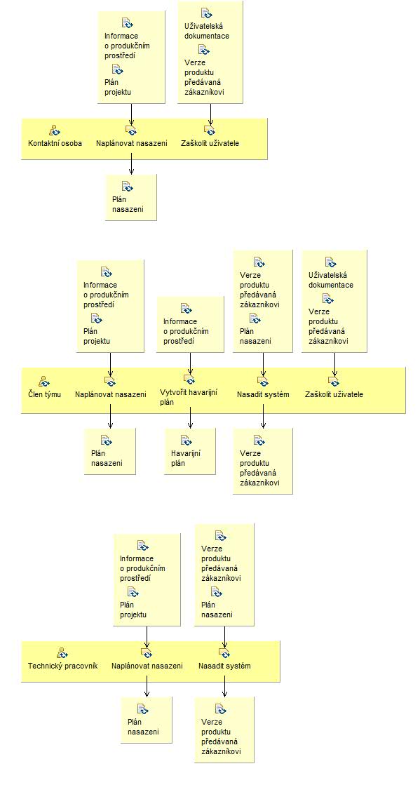 Activity detail diagram: Naplánovat a provést nasazení