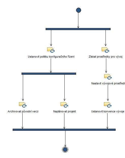 Activity diagram: Připravit se na vývoj