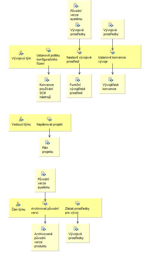 Activity detail diagram: Připravit se na vývoj