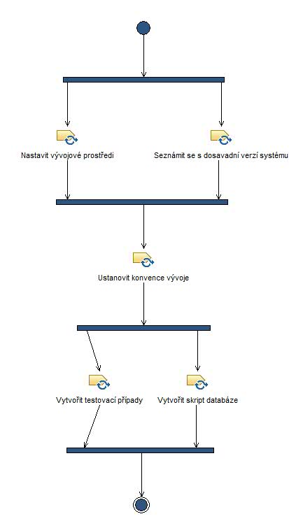 Activity diagram: Připravit se na implementaci