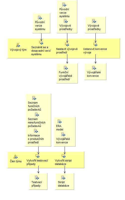 Activity detail diagram: Připravit se na implementaci