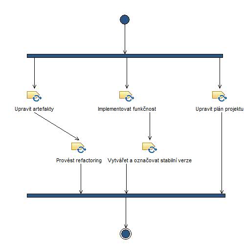 Activity diagram: Posunout vývoj