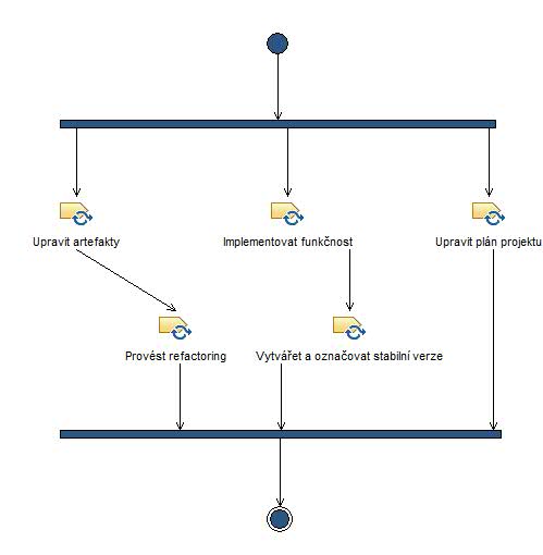 Activity diagram: Posunout vývoj