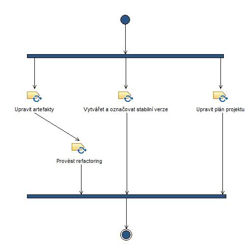 Activity diagram: Posunout vývoj