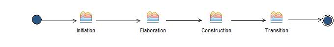 Activity diagram: Proces vývoje softwaru v ASWI