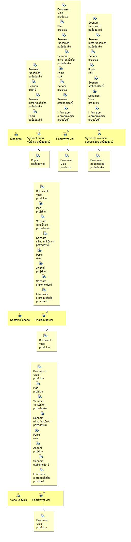 Activity detail diagram: Stabilizovat požadavky