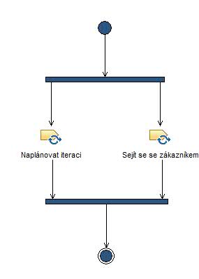 Activity diagram: Zahájit iteraci
