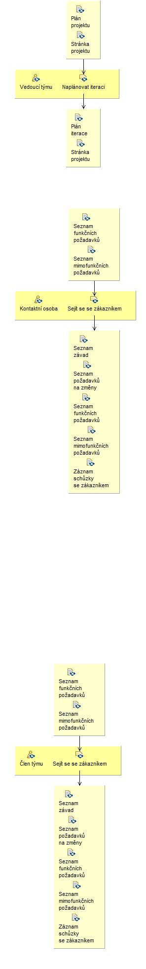 Activity detail diagram: Zahájit iteraci