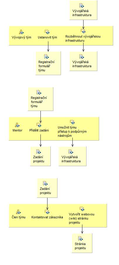 Activity detail diagram: Rozběhnout projekt