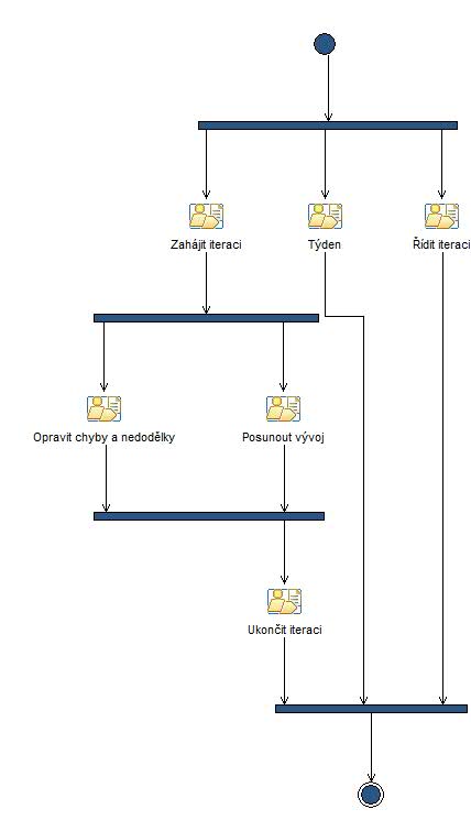 Activity diagram: Iterace  [1-2]