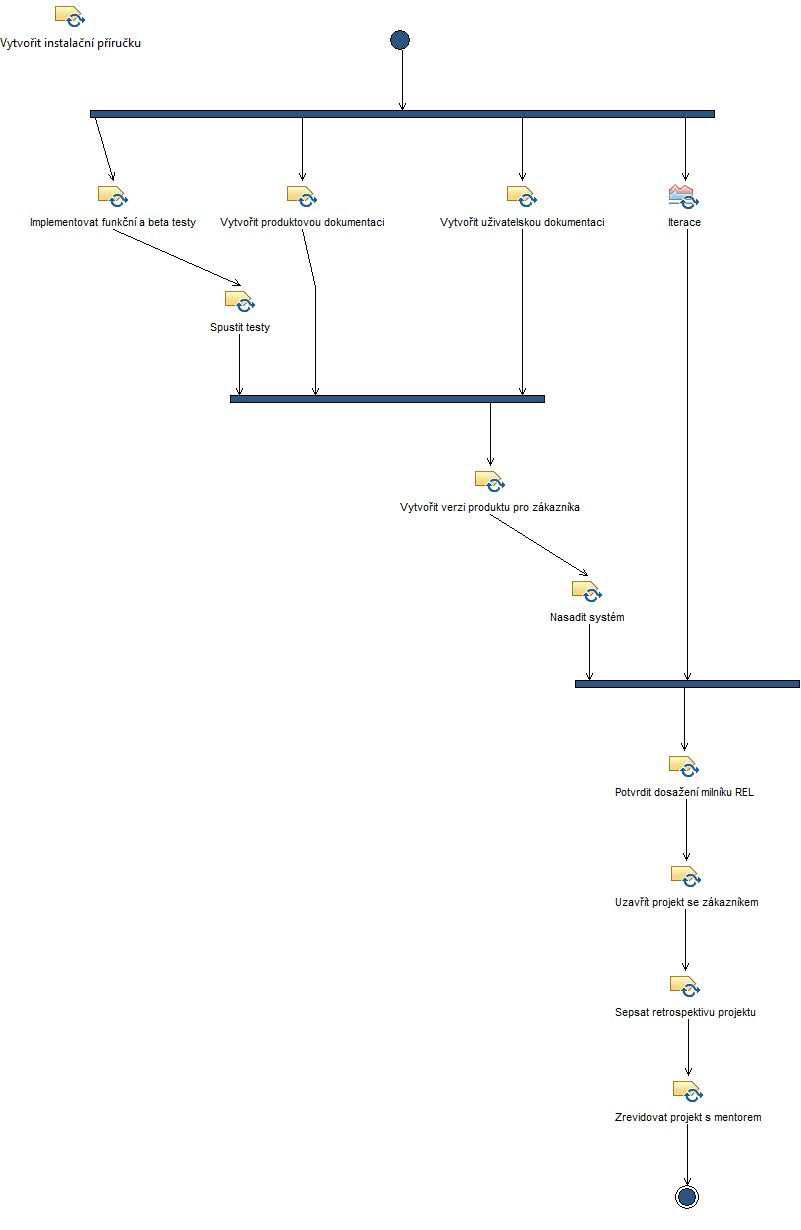 Activity diagram: Transition