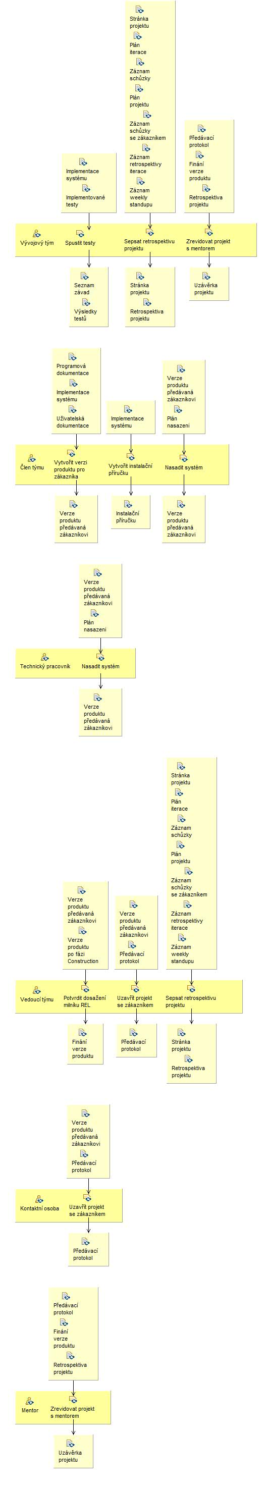 Activity detail diagram: Transition