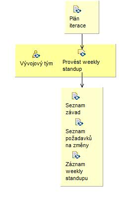 Activity detail diagram: Týden