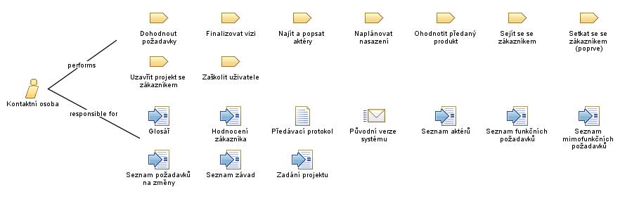 Kontaktní_osoba