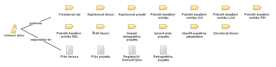 Vedoucí_týmu