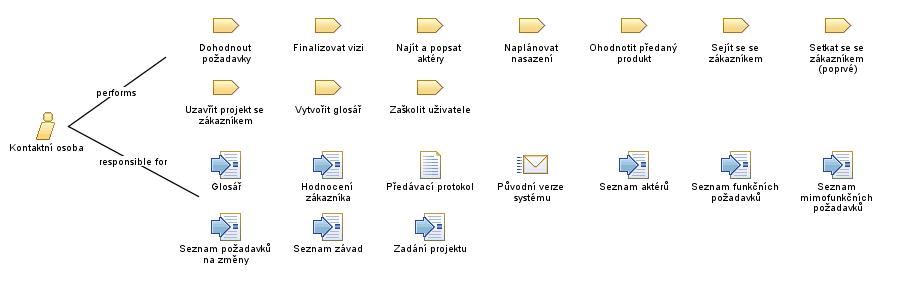 Kontaktní_osoba