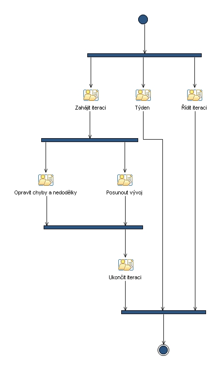 Activity diagram: Iterace [2-n]