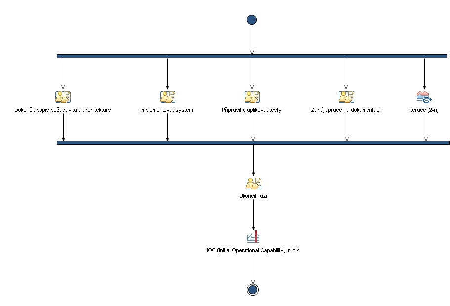 Activity diagram: Construction