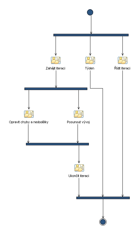 Activity diagram: Iterace [1-2]