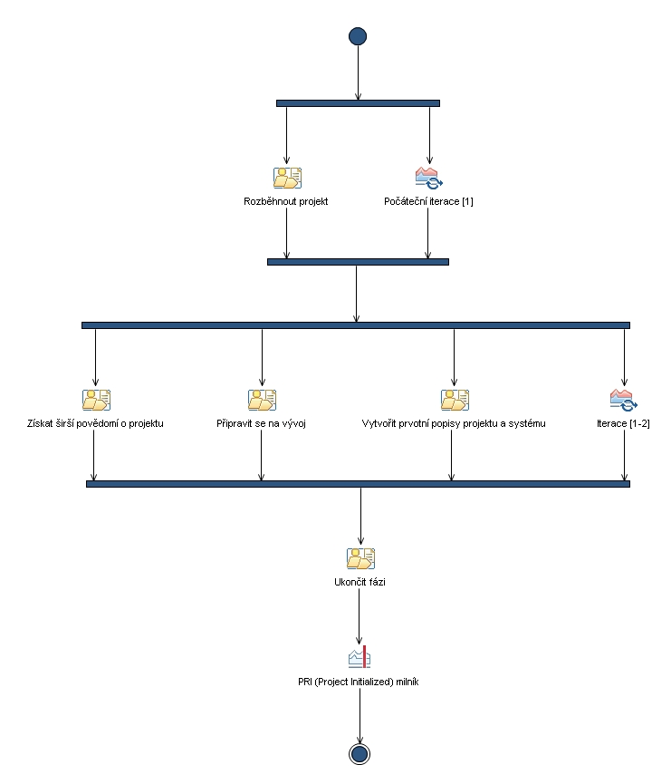 Activity diagram: Initiation