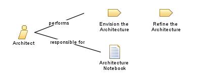 Architect