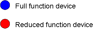 Topologie zařízení