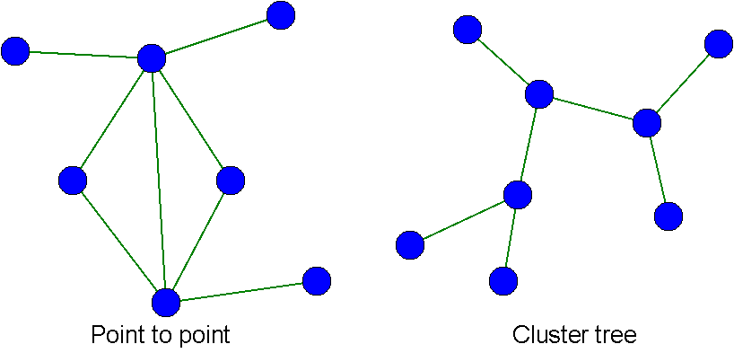 Topologie peer-to-peer