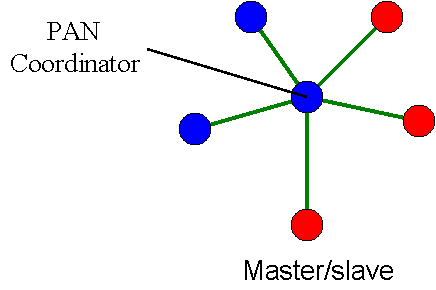 Topologie star