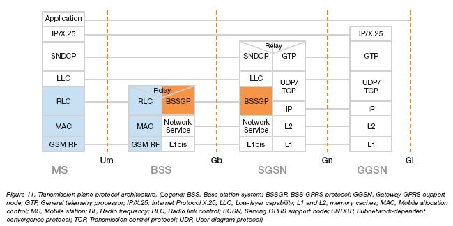 Převzato z Ericsson White paper
