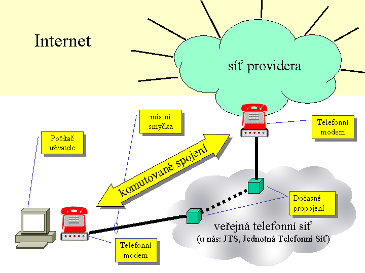telefonické připojení