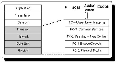 Mapovn FC vrstev na ISO/OSI