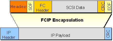 Znzornn FCIP encapsulation