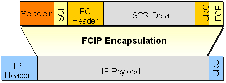 Znázornění FCIP encapsulation