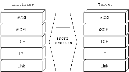 iSCSI session