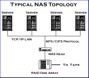 Schma zapojen NAS